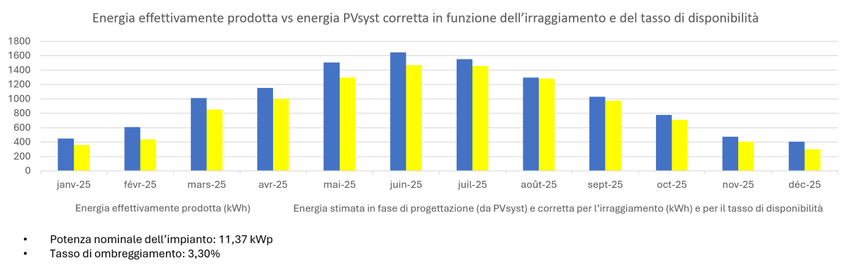 Graphique chiffre