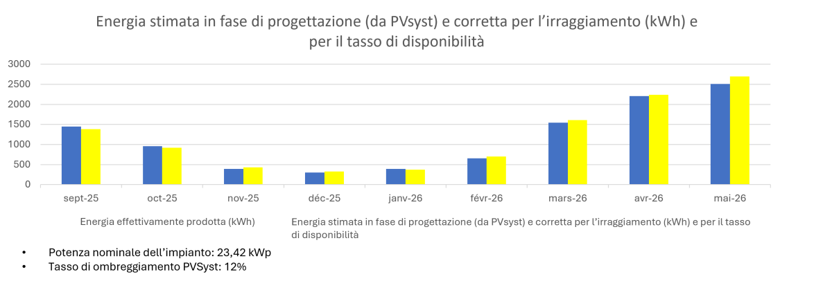 Graphique chiffre