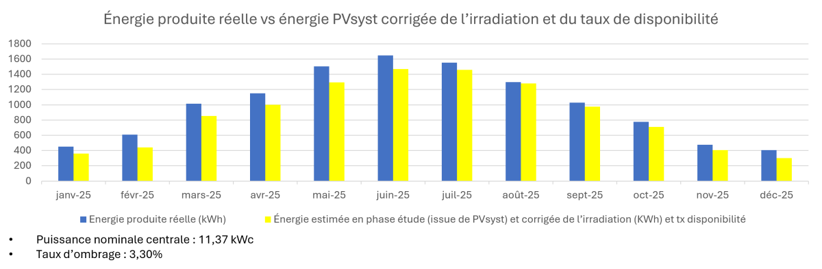 Graphique chiffre