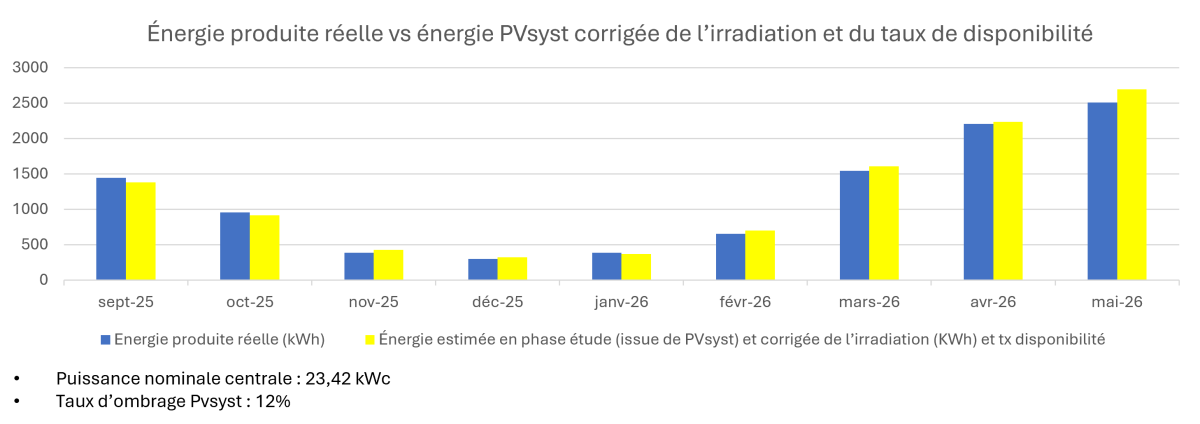 Graphique chiffre